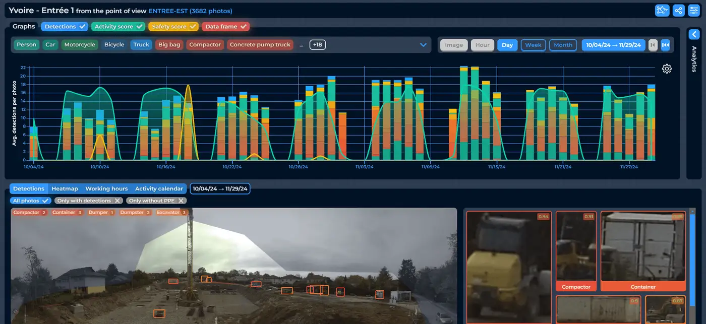 Dashboard IA myTikee : détections par jour, véhicules, engins et personnes, sur deux mois de chantier